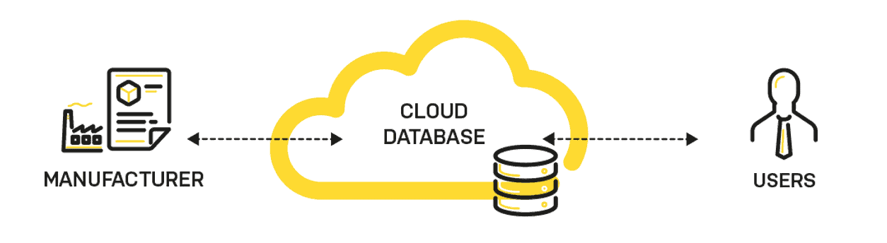 BIM Project workflow: BIM files are produced automatically from your database and reach designers via the cloud